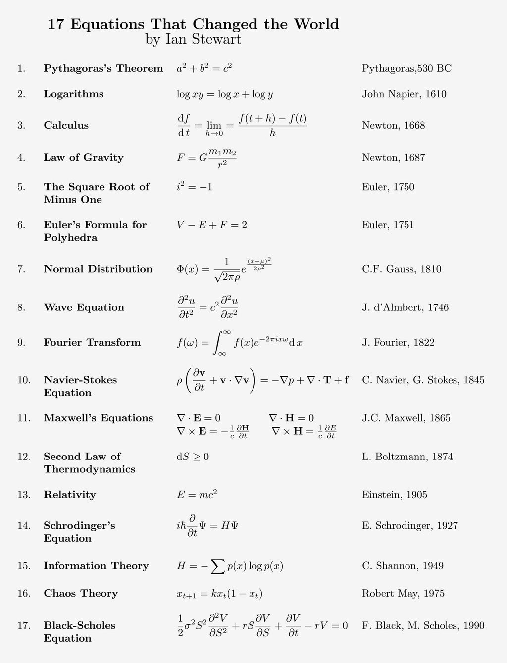 17 ekvationer från Pythagoras sats till Black-Scholes