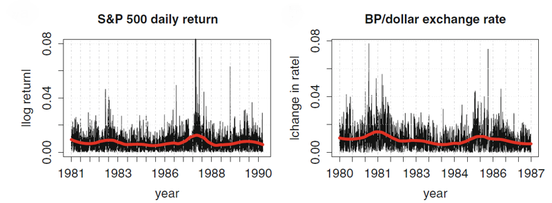 Historisk avkastning S&P 500 och BP/dollar mellan 1980 och 1990